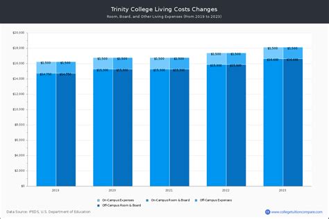 trinity university cost of attendance.